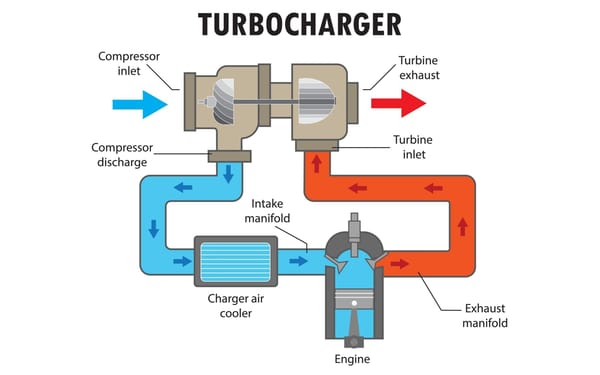 turbo nedir